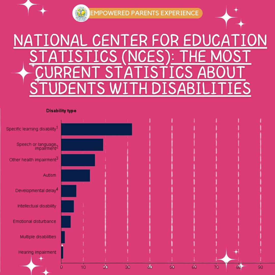 National Center for Education-Statistics NCES The Most Current Statistics about Students with Disabilities